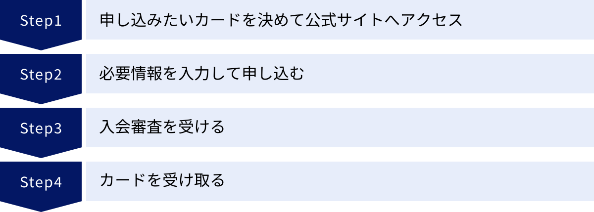 申し込みたいカードを決めて公式サイトへアクセス、必要情報を入力して申し込む、入会審査を受ける、カードを受け取る