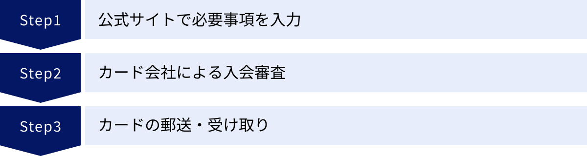 公式サイトで必要事項を入力、カード会社による入会審査、カードの郵送・受け取り