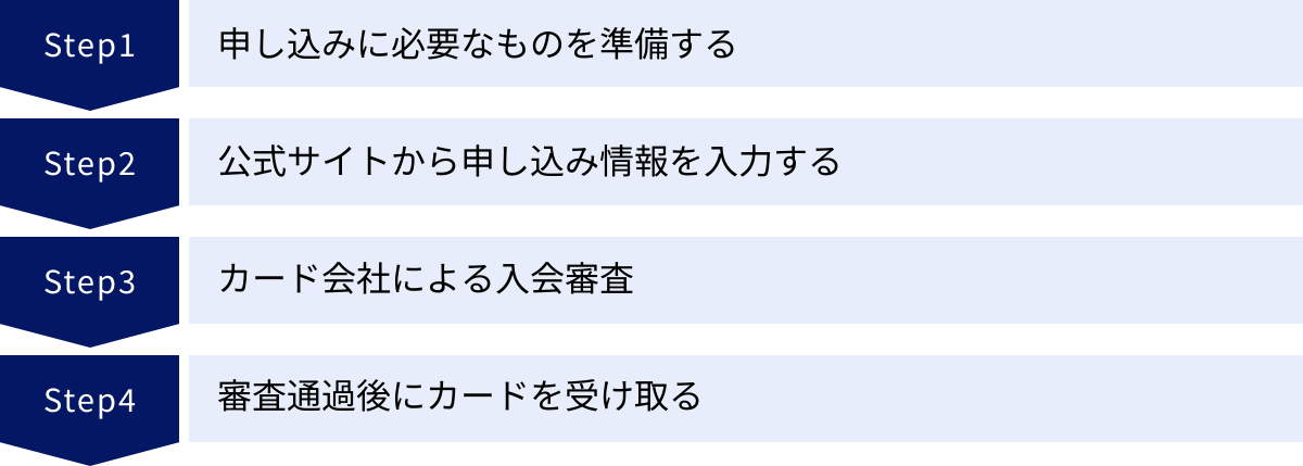 申し込みに必要なものを準備する、公式サイトから申し込み情報を入力する、カード会社による入会審査、審査通過後にカードを受け取る