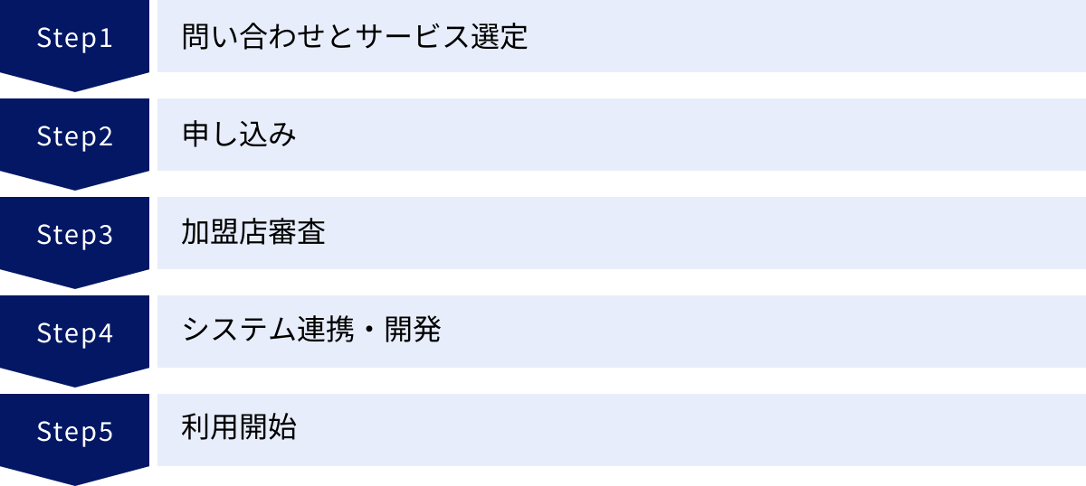問い合わせとサービス選定、申し込み、加盟店審査、システム連携・開発、利用開始