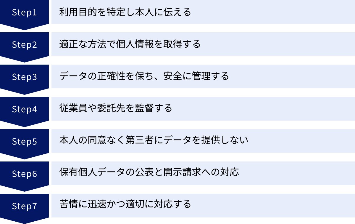 利用目的を特定し本人に伝える、適正な方法で個人情報を取得する、データの正確性を保ち、安全に管理する、従業員や委託先を監督する、本人の同意なく第三者にデータを提供しない、保有個人データの公表と開示請求への対応、苦情に迅速かつ適切に対応する
