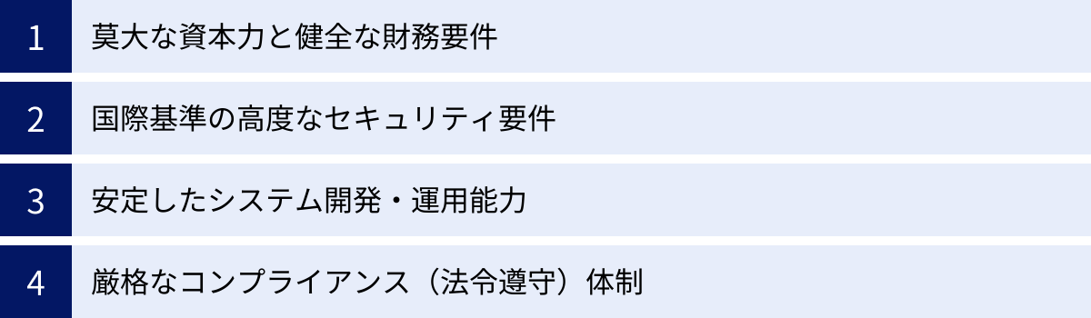 莫大な資本力と健全な財務要件、国際基準の高度なセキュリティ要件、安定したシステム開発・運用能力、厳格なコンプライアンス（法令遵守）体制
