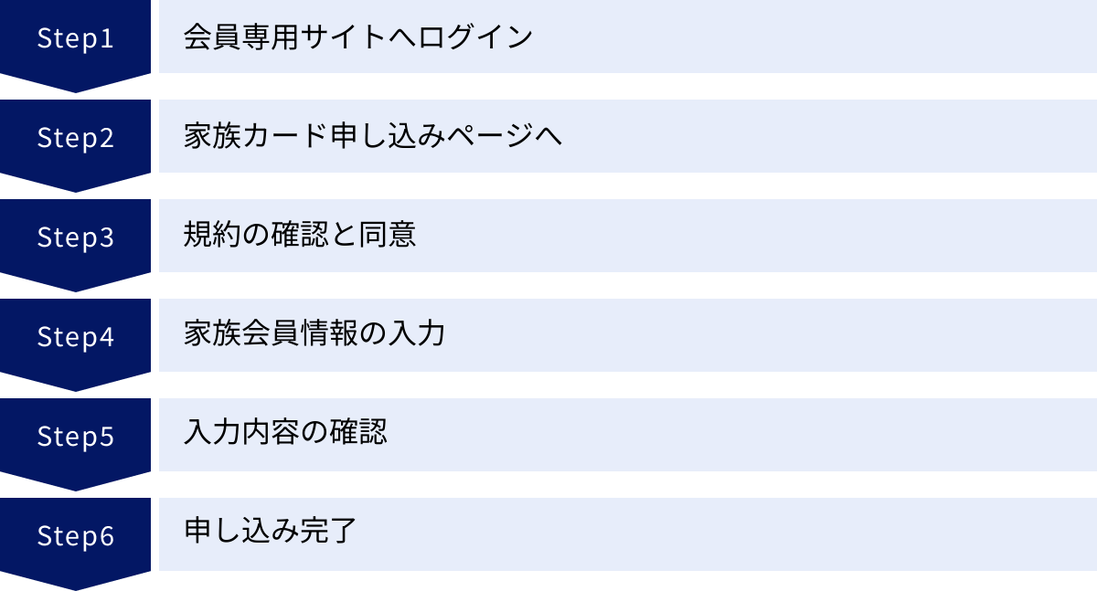 会員専用サイトへログイン、家族カード申し込みページへ、規約の確認と同意、家族会員情報の入力、入力内容の確認、申し込み完了
