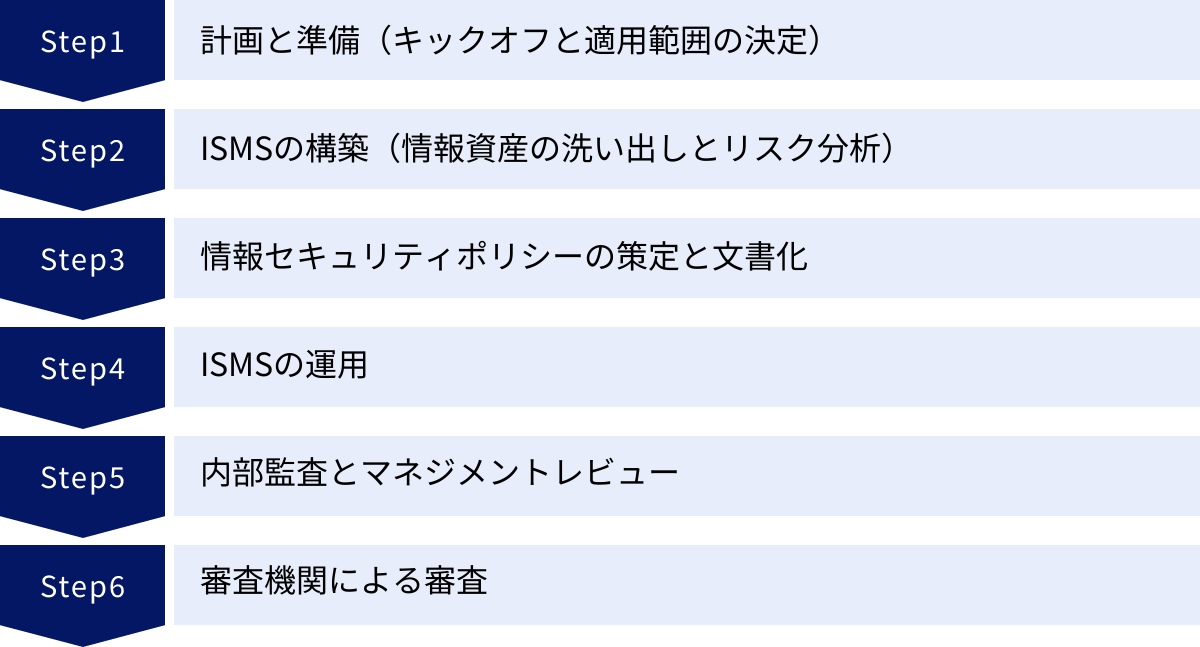計画と準備（キックオフと適用範囲の決定）、ISMSの構築（情報資産の洗い出しとリスク分析）、情報セキュリティポリシーの策定と文書化、ISMSの運用、内部監査とマネジメントレビュー、審査機関による審査