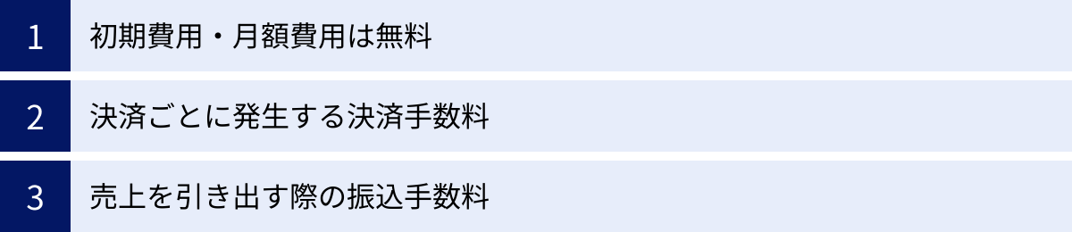 初期費用・月額費用は無料、決済ごとに発生する決済手数料、売上を引き出す際の振込手数料