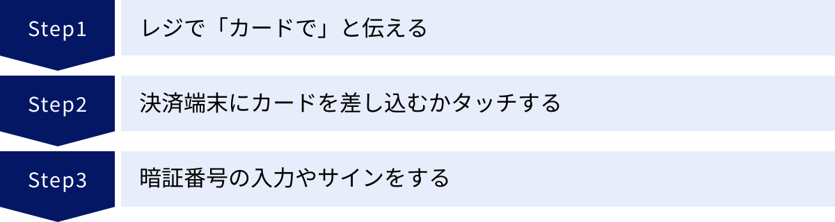 レジで「カードで」と伝える、決済端末にカードを差し込むかタッチする、暗証番号の入力やサインをする