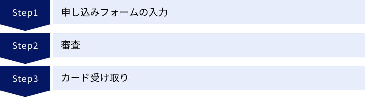申し込みフォームの入力、審査、カード受け取り