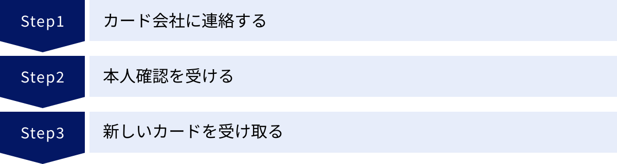 カード会社に連絡する、本人確認を受ける、新しいカードを受け取る