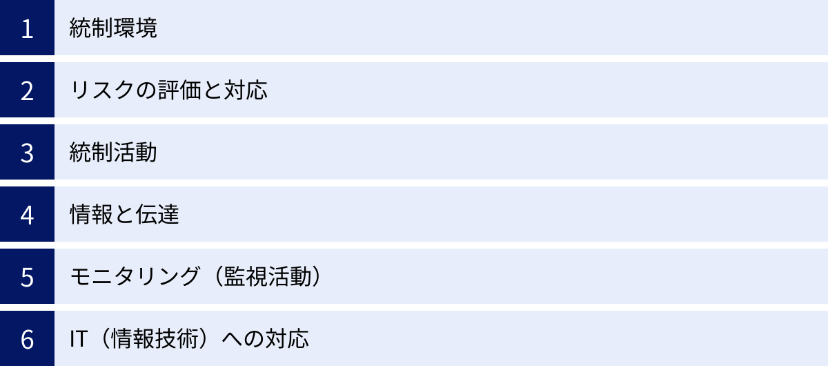 統制環境、リスクの評価と対応、統制活動、情報と伝達、モニタリング（監視活動）、IT（情報技術）への対応