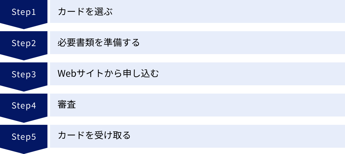 カードを選ぶ、必要書類を準備する、Webサイトから申し込む、審査、カードを受け取る