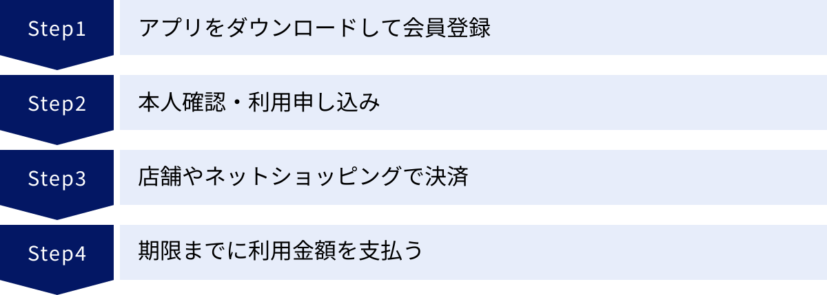 アプリをダウンロードして会員登録、本人確認・利用申し込み、店舗やネットショッピングで決済、期限までに利用金額を支払う