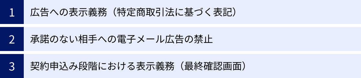 広告への表示義務（特定商取引法に基づく表記）、承諾のない相手への電子メール広告の禁止、契約申込み段階における表示義務（最終確認画面）