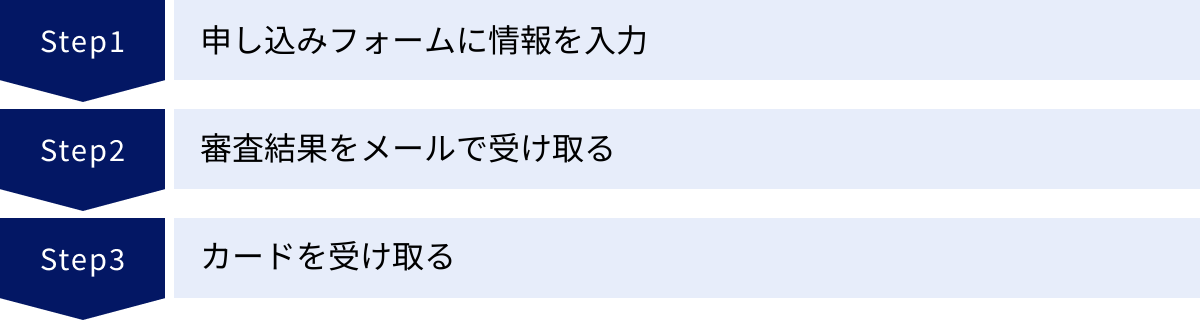 申し込みフォームに情報を入力、審査結果をメールで受け取る、カードを受け取る