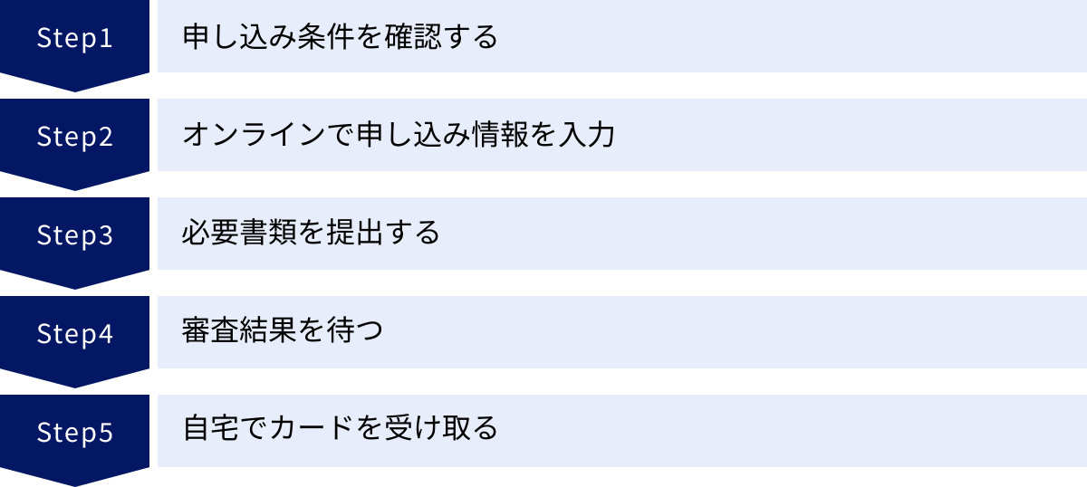 申し込み条件を確認する、オンラインで申し込み情報を入力、必要書類を提出する、審査結果を待つ、自宅でカードを受け取る