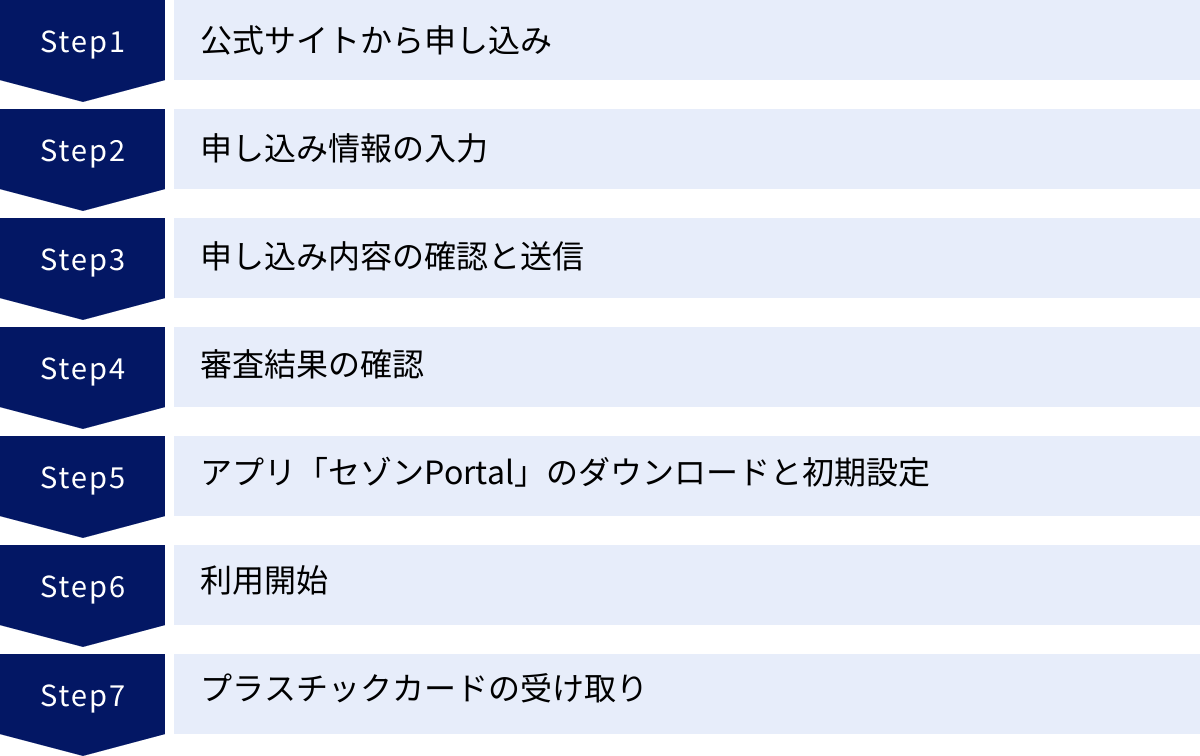 公式サイトから申し込み、申し込み情報の入力、申し込み内容の確認と送信、審査結果の確認、アプリ「セゾンPortal」のダウンロードと初期設定、利用開始、プラスチックカードの受け取り