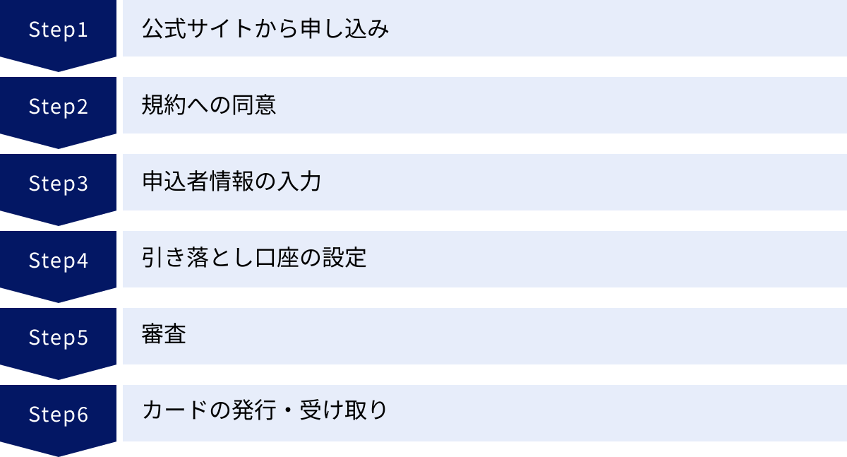 公式サイトから申し込み、規約への同意、申込者情報の入力、引き落とし口座の設定、審査、カードの発行・受け取り
