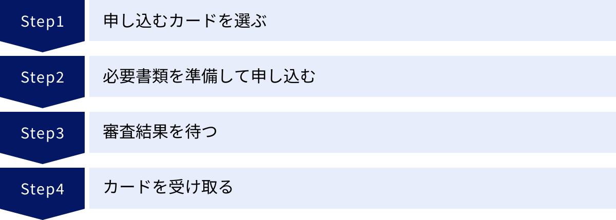 申し込むカードを選ぶ、必要書類を準備して申し込む、審査結果を待つ、カードを受け取る