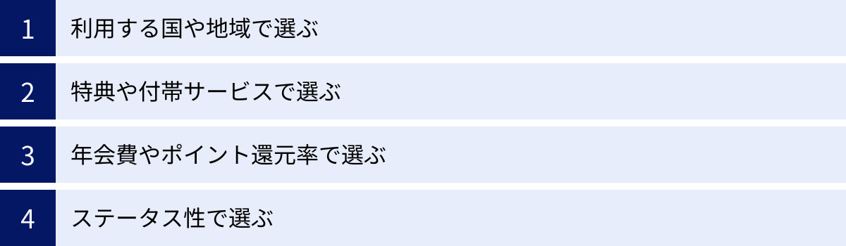 利用する国や地域で選ぶ、特典や付帯サービスで選ぶ、年会費やポイント還元率で選ぶ、ステータス性で選ぶ