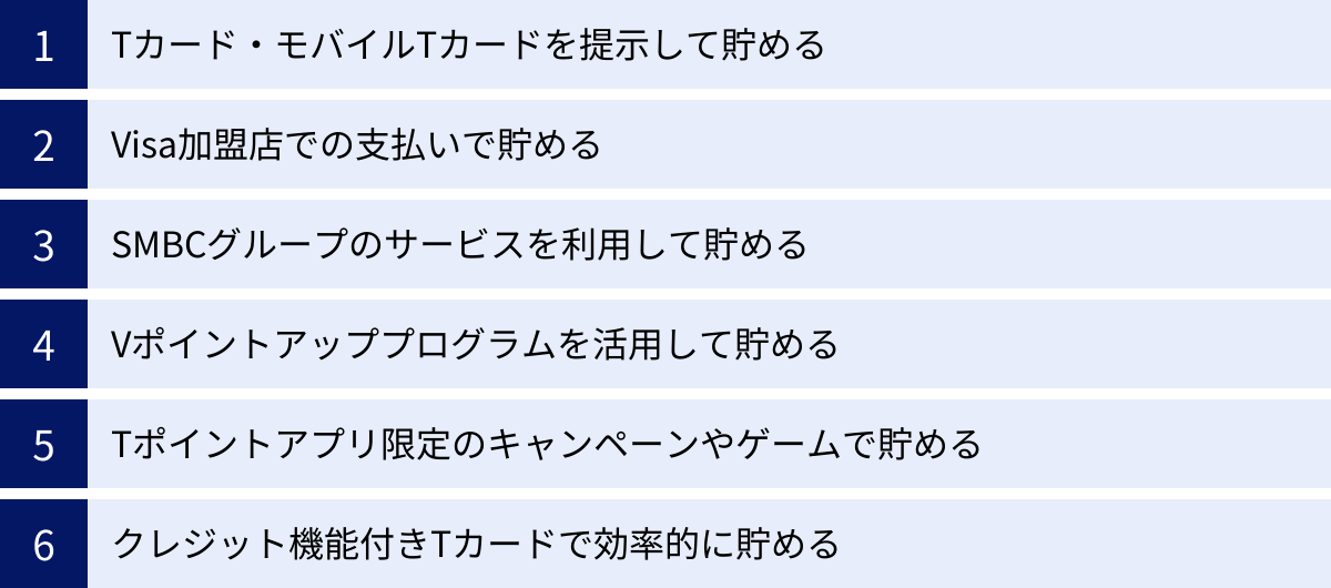 Tカード・モバイルTカードを提示して貯める、Visa加盟店での支払いで貯める、SMBCグループのサービスを利用して貯める、Vポイントアッププログラムを活用して貯める、Tポイントアプリ限定のキャンペーンやゲームで貯める、クレジット機能付きTカードで効率的に貯める