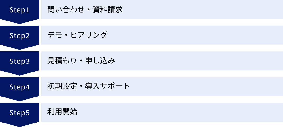 問い合わせ・資料請求、デモ・ヒアリング、見積もり・申し込み、初期設定・導入サポート、利用開始