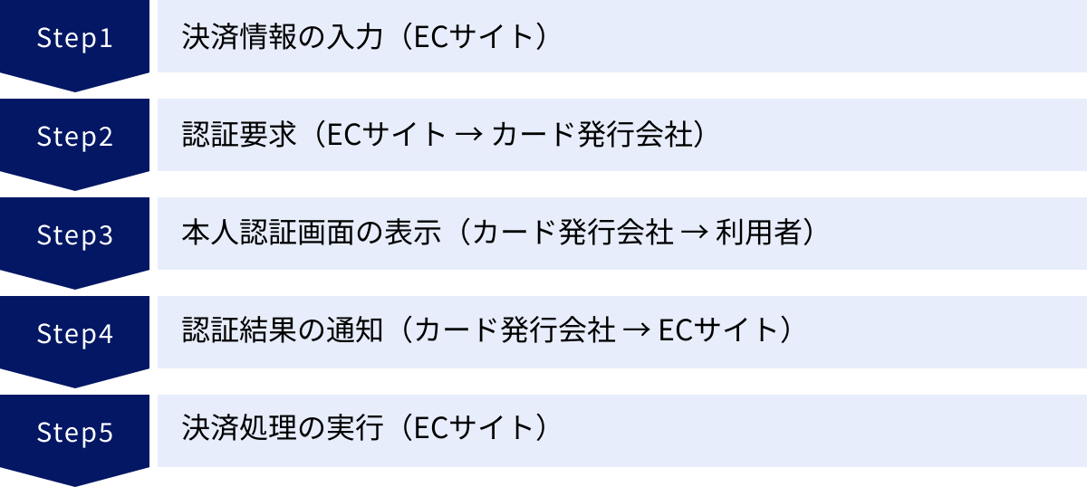 決済情報の入力（ECサイト）、認証要求（ECサイト → カード発行会社）、本人認証画面の表示（カード発行会社 → 利用者）、認証結果の通知（カード発行会社 → ECサイト）、決済処理の実行（ECサイト）