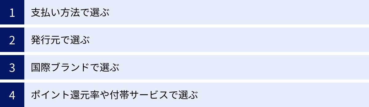支払い方法で選ぶ、発行元で選ぶ、国際ブランドで選ぶ、ポイント還元率や付帯サービスで選ぶ