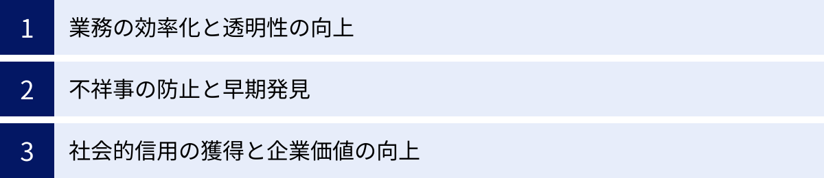 業務の効率化と透明性の向上、不祥事の防止と早期発見、社会的信用の獲得と企業価値の向上