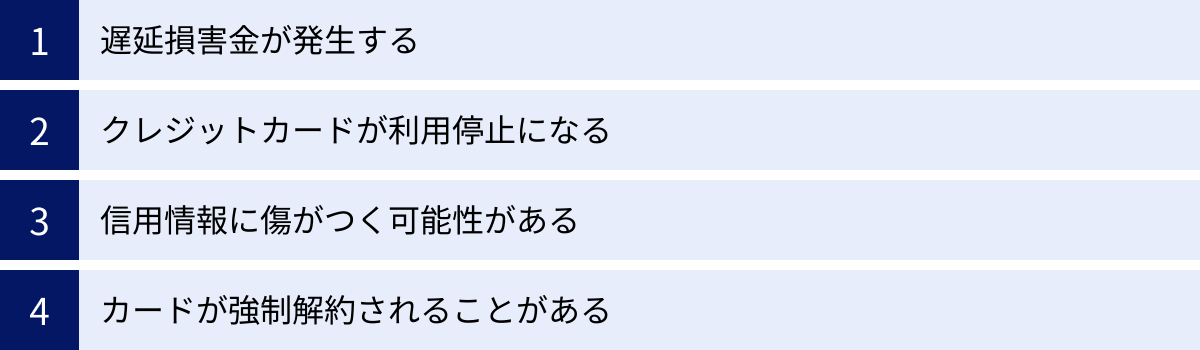 遅延損害金が発生する、クレジットカードが利用停止になる、信用情報に傷がつく可能性がある、カードが強制解約されることがある