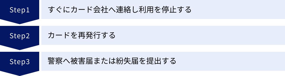 すぐにカード会社へ連絡し利用を停止する、カードを再発行する、警察へ被害届または紛失届を提出する