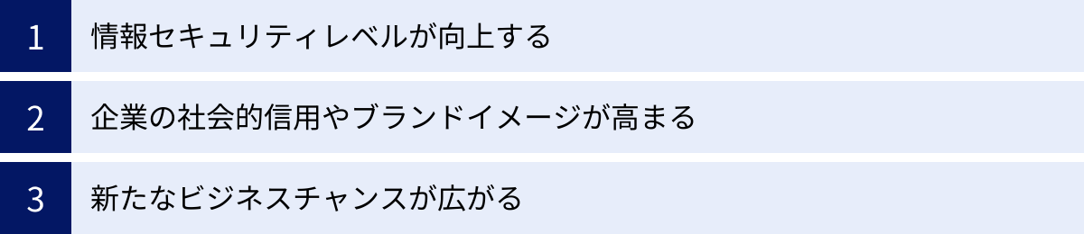 情報セキュリティレベルが向上する、企業の社会的信用やブランドイメージが高まる、新たなビジネスチャンスが広がる