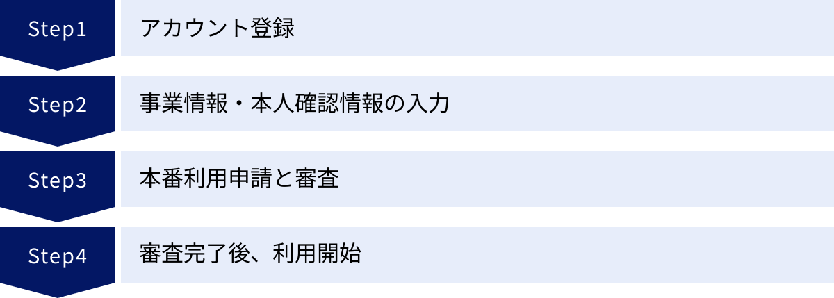 アカウント登録、事業情報・本人確認情報の入力、本番利用申請と審査、審査完了後、利用開始