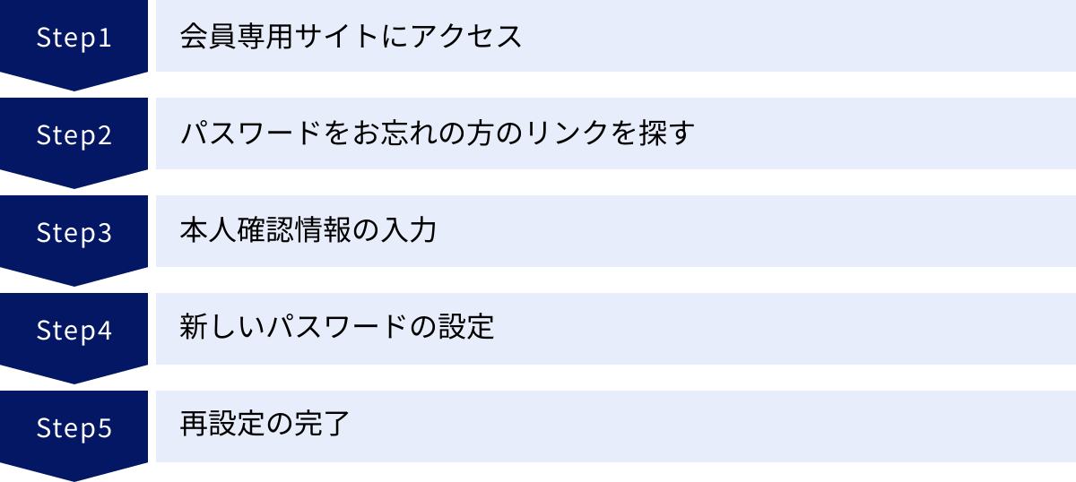 会員専用サイトにアクセス、パスワードをお忘れの方のリンクを探す、本人確認情報の入力、新しいパスワードの設定、再設定の完了