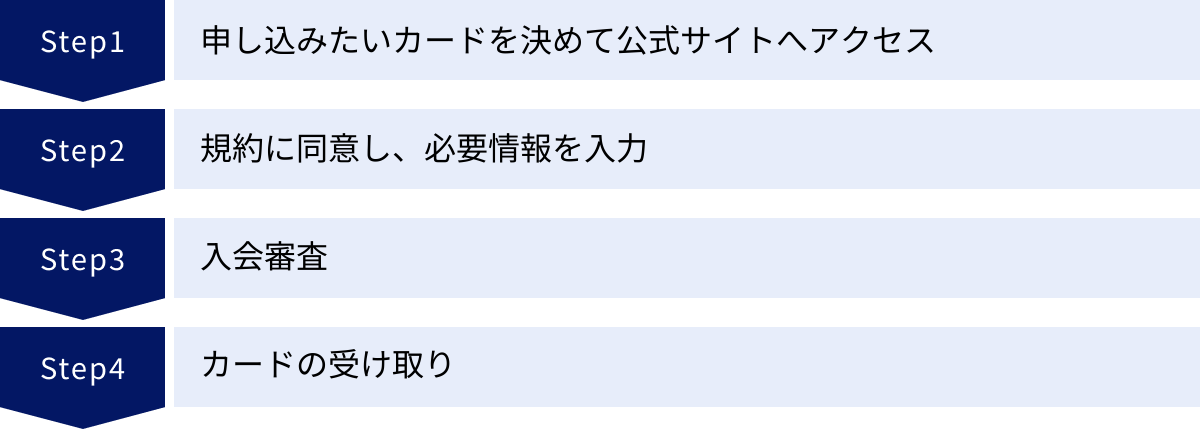 申し込みたいカードを決めて公式サイトへアクセス、規約に同意し、必要情報を入力、入会審査、カードの受け取り