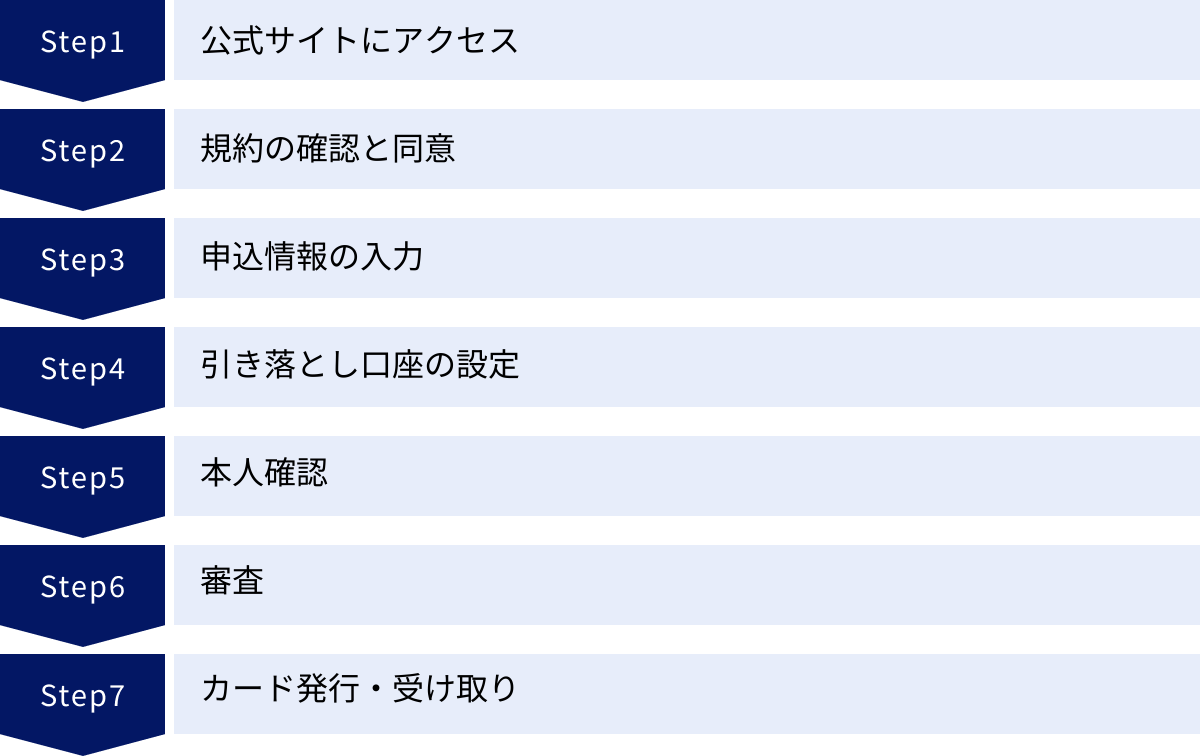 公式サイトにアクセス、規約の確認と同意、申込情報の入力、引き落とし口座の設定、本人確認、審査、カード発行・受け取り