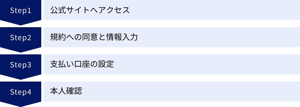 公式サイトへアクセス、規約への同意と情報入力、支払い口座の設定、本人確認