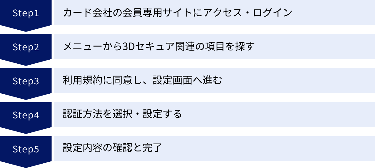 カード会社の会員専用サイトにアクセス・ログイン、メニューから3Dセキュア関連の項目を探す、利用規約に同意し、設定画面へ進む、認証方法を選択・設定する、設定内容の確認と完了