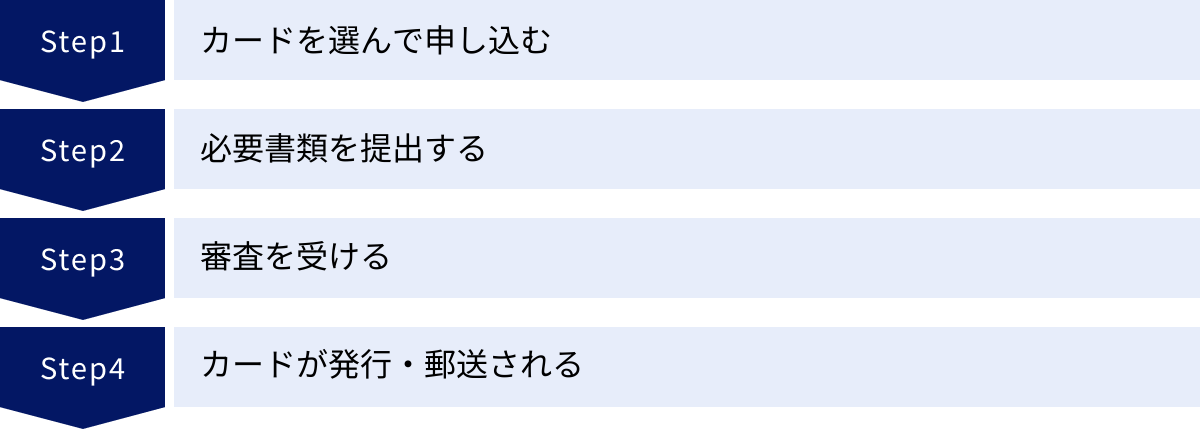 カードを選んで申し込む、必要書類を提出する、審査を受ける、カードが発行・郵送される