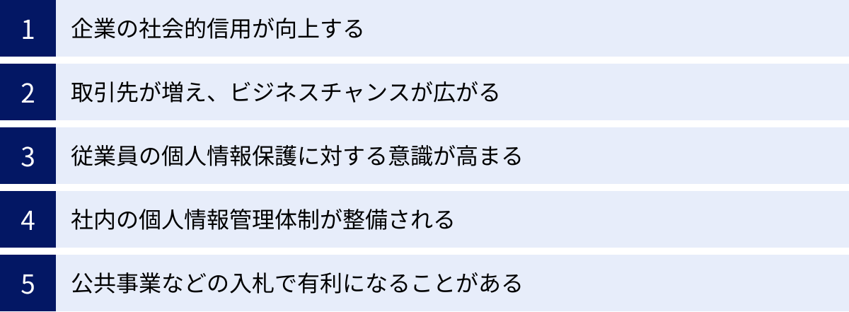 企業の社会的信用が向上する、取引先が増え、ビジネスチャンスが広がる、従業員の個人情報保護に対する意識が高まる、社内の個人情報管理体制が整備される、公共事業などの入札で有利になることがある