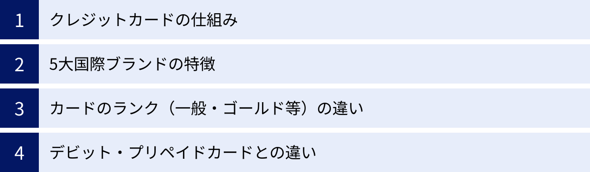 クレジットカードの仕組み、5大国際ブランドの特徴、カードのランク（一般・ゴールド等）の違い、デビット・プリペイドカードとの違い