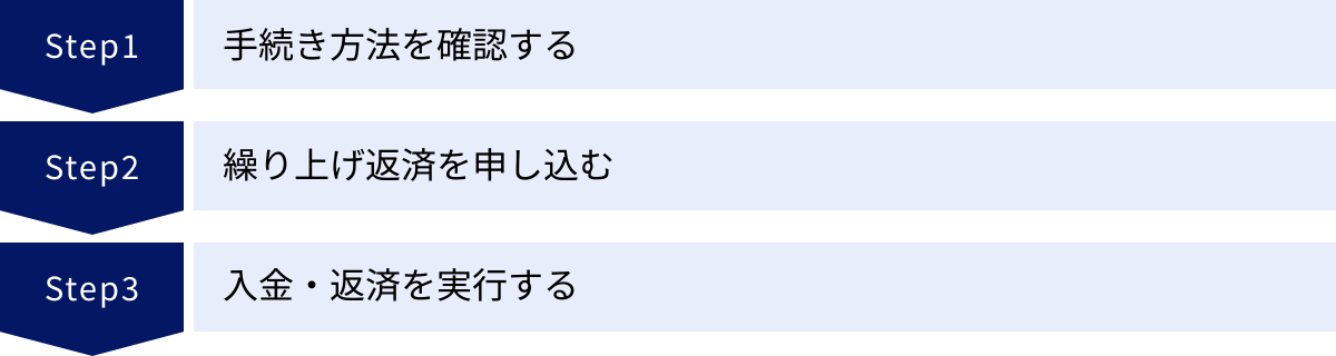 手続き方法を確認する、繰り上げ返済を申し込む、入金・返済を実行する