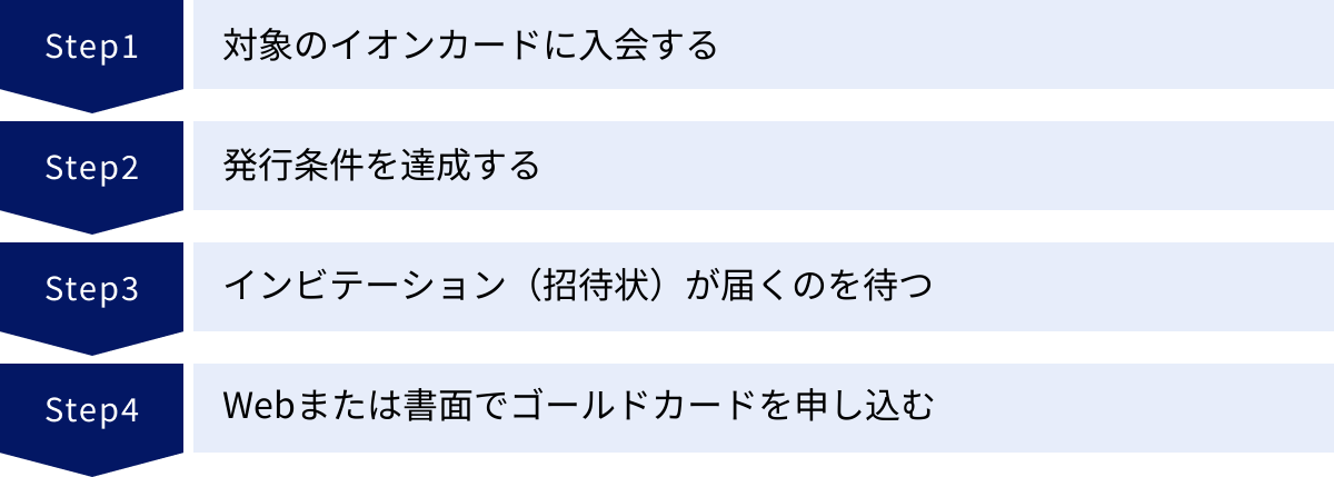 対象のイオンカードに入会する、発行条件を達成する、インビテーション（招待状）が届くのを待つ、Webまたは書面でゴールドカードを申し込む