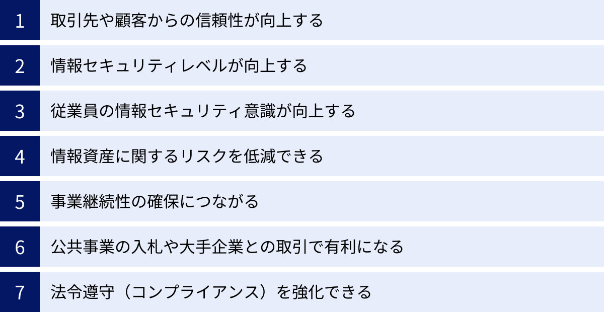 取引先や顧客からの信頼性が向上する、情報セキュリティレベルが向上する、従業員の情報セキュリティ意識が向上する、情報資産に関するリスクを低減できる、事業継続性の確保につながる、公共事業の入札や大手企業との取引で有利になる、法令遵守（コンプライアンス）を強化できる