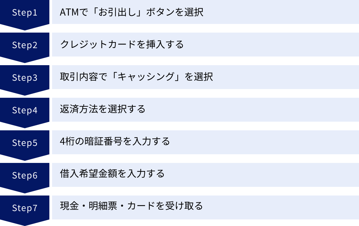 ATMで「お引出し」ボタンを選択、クレジットカードを挿入する、取引内容で「キャッシング」を選択、返済方法を選択する、4桁の暗証番号を入力する、借入希望金額を入力する、現金・明細票・カードを受け取る