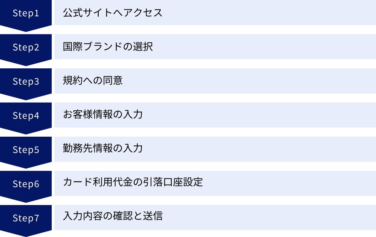 公式サイトへアクセス、国際ブランドの選択、規約への同意、お客様情報の入力、勤務先情報の入力、カード利用代金の引落口座設定、入力内容の確認と送信