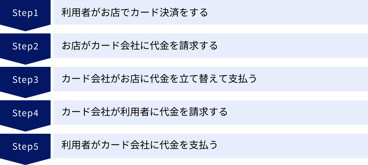 利用者がお店でカード決済をする、お店がカード会社に代金を請求する、カード会社がお店に代金を立て替えて支払う、カード会社が利用者に代金を請求する、利用者がカード会社に代金を支払う