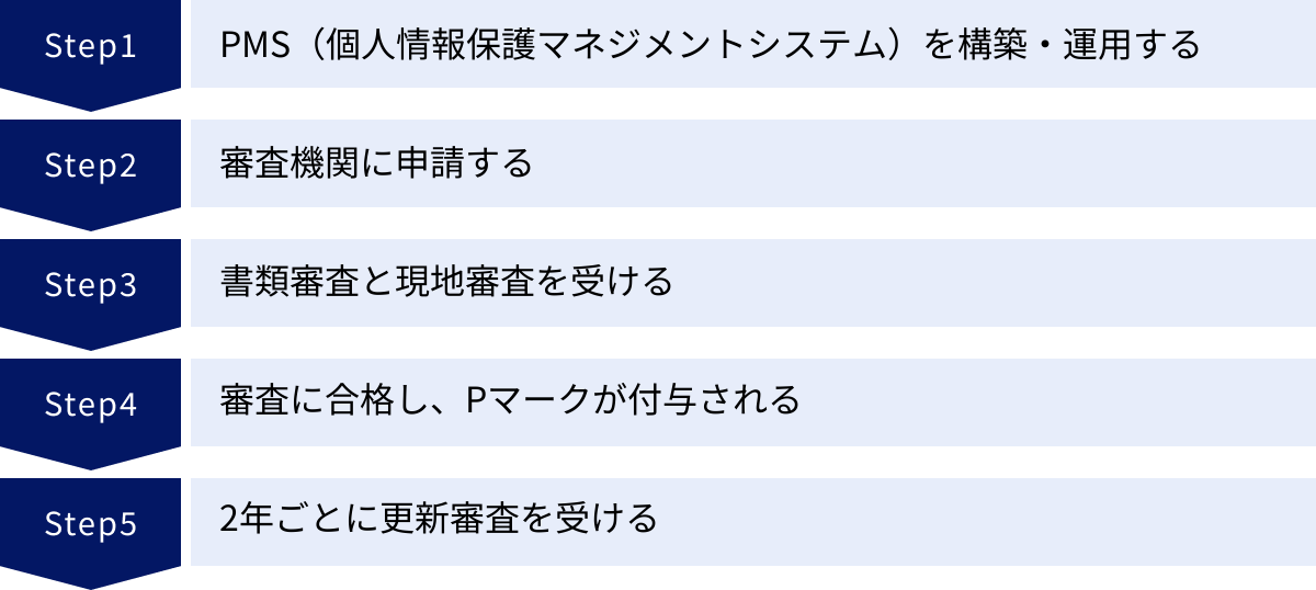 PMS（個人情報保護マネジメントシステム）を構築・運用する、審査機関に申請する、書類審査と現地審査を受ける、審査に合格し、Pマークが付与される、2年ごとに更新審査を受ける