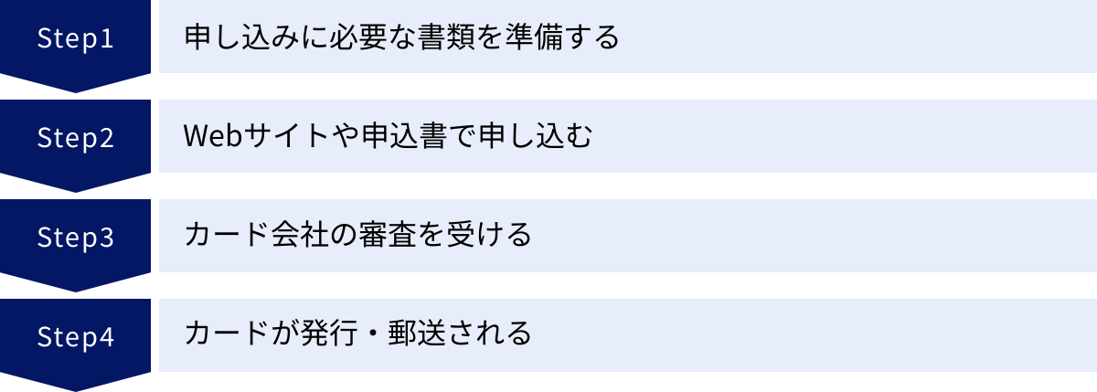 申し込みに必要な書類を準備する、Webサイトや申込書で申し込む、カード会社の審査を受ける、カードが発行・郵送される