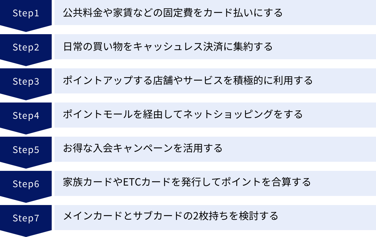 公共料金や家賃などの固定費をカード払いにする、日常の買い物をキャッシュレス決済に集約する、ポイントアップする店舗やサービスを積極的に利用する、ポイントモールを経由してネットショッピングをする、お得な入会キャンペーンを活用する、家族カードやETCカードを発行してポイントを合算する、メインカードとサブカードの2枚持ちを検討する