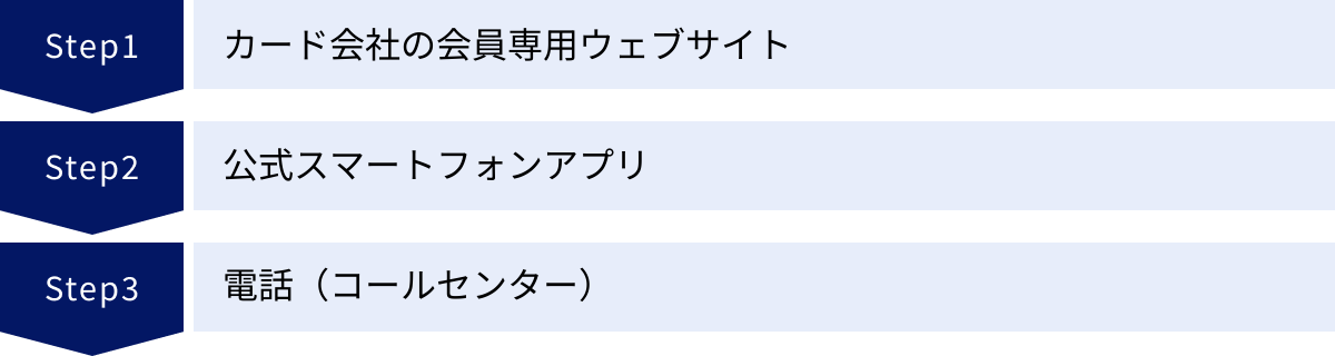 カード会社の会員専用ウェブサイト、公式スマートフォンアプリ、電話（コールセンター）
