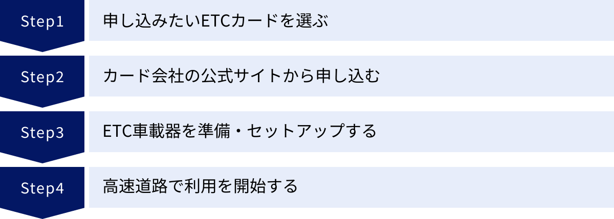 申し込みたいETCカードを選ぶ、カード会社の公式サイトから申し込む、ETC車載器を準備・セットアップする、高速道路で利用を開始する